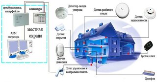 Проектирование охранной сигнализации в Железнодорожном — разработка, услуги и стоимость от 4922 руб., Видео